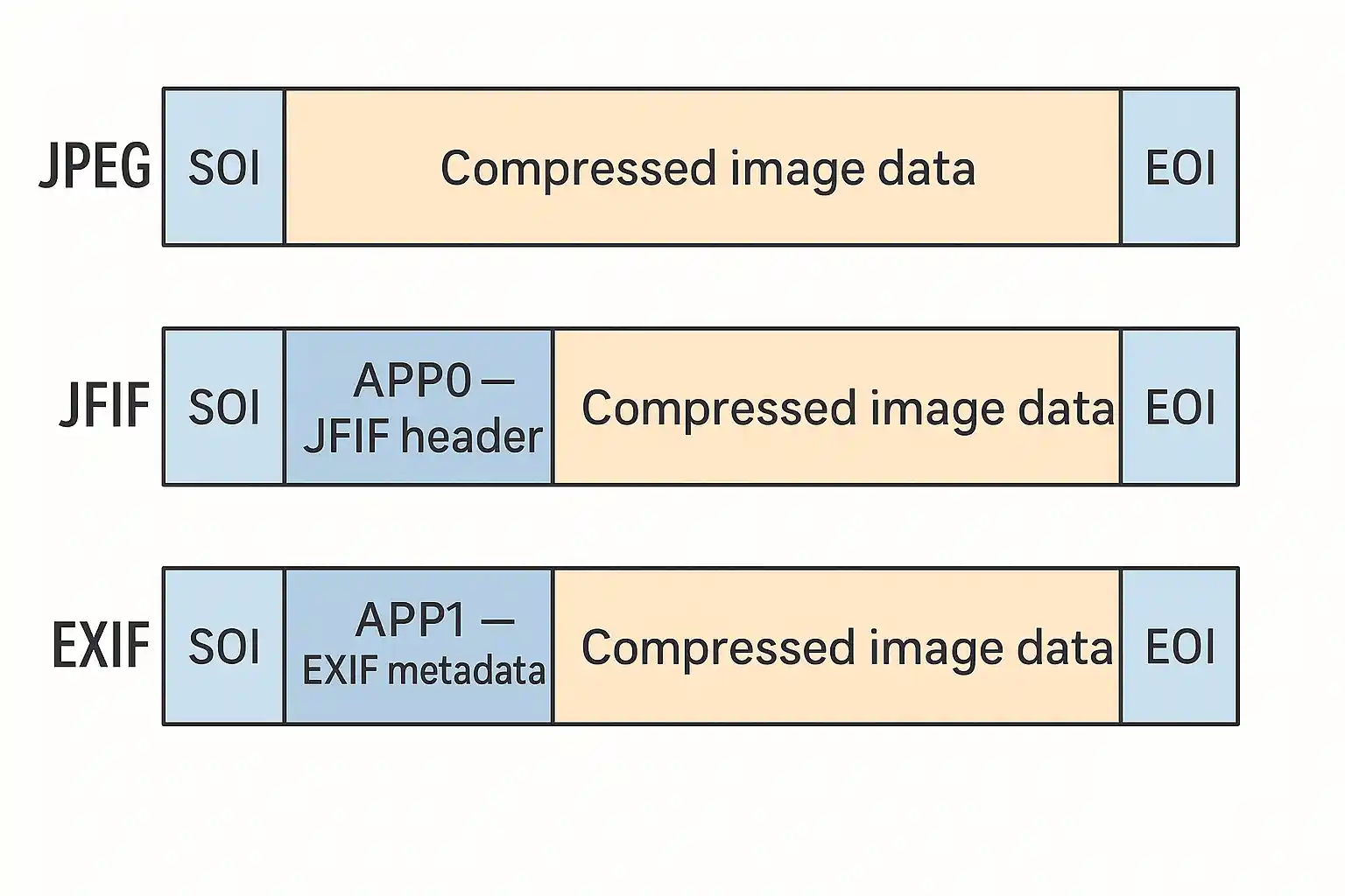 Timeline illustrating changes in JPEG workflows