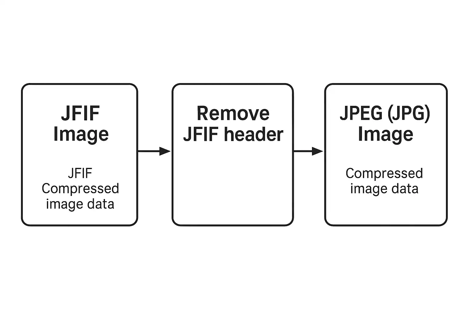 展示批量 JFIF 转 JPG 转化器如何移除 JFIF 头的示意图